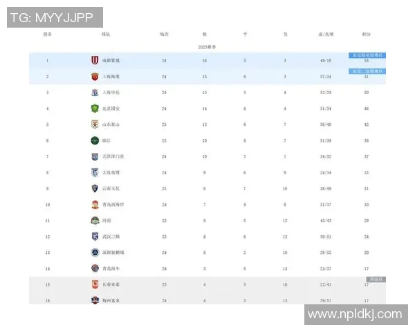欧锦赛最新积分榜北京足球队以72分稳居第一名