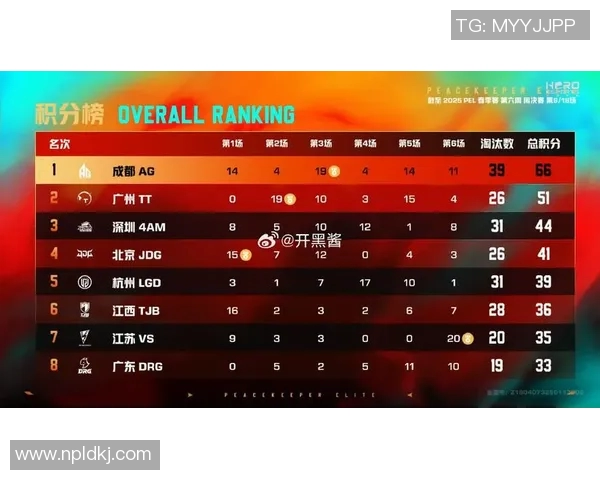 南京足球队以66分稳居精英赛积分榜首位争夺冠军希望依然强烈 南京足球队以66分稳居精英赛积分榜首位争夺冠军希望依然强烈